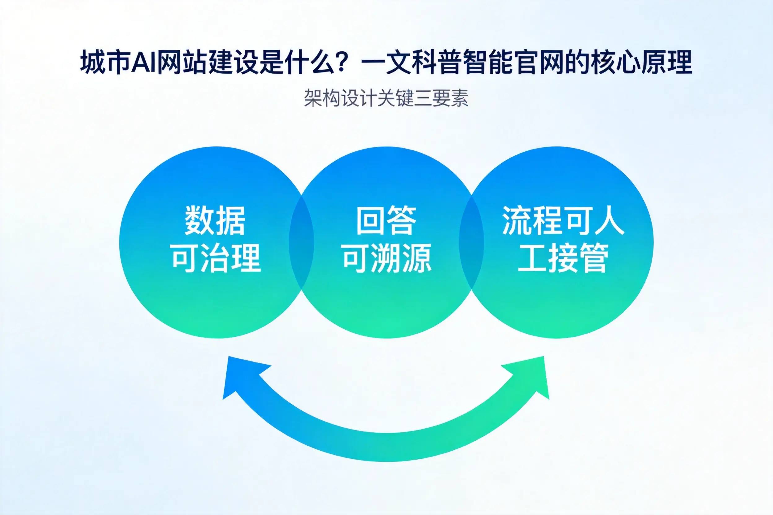 中山AI网站建设是什么?一文科普智能官网的核心原理