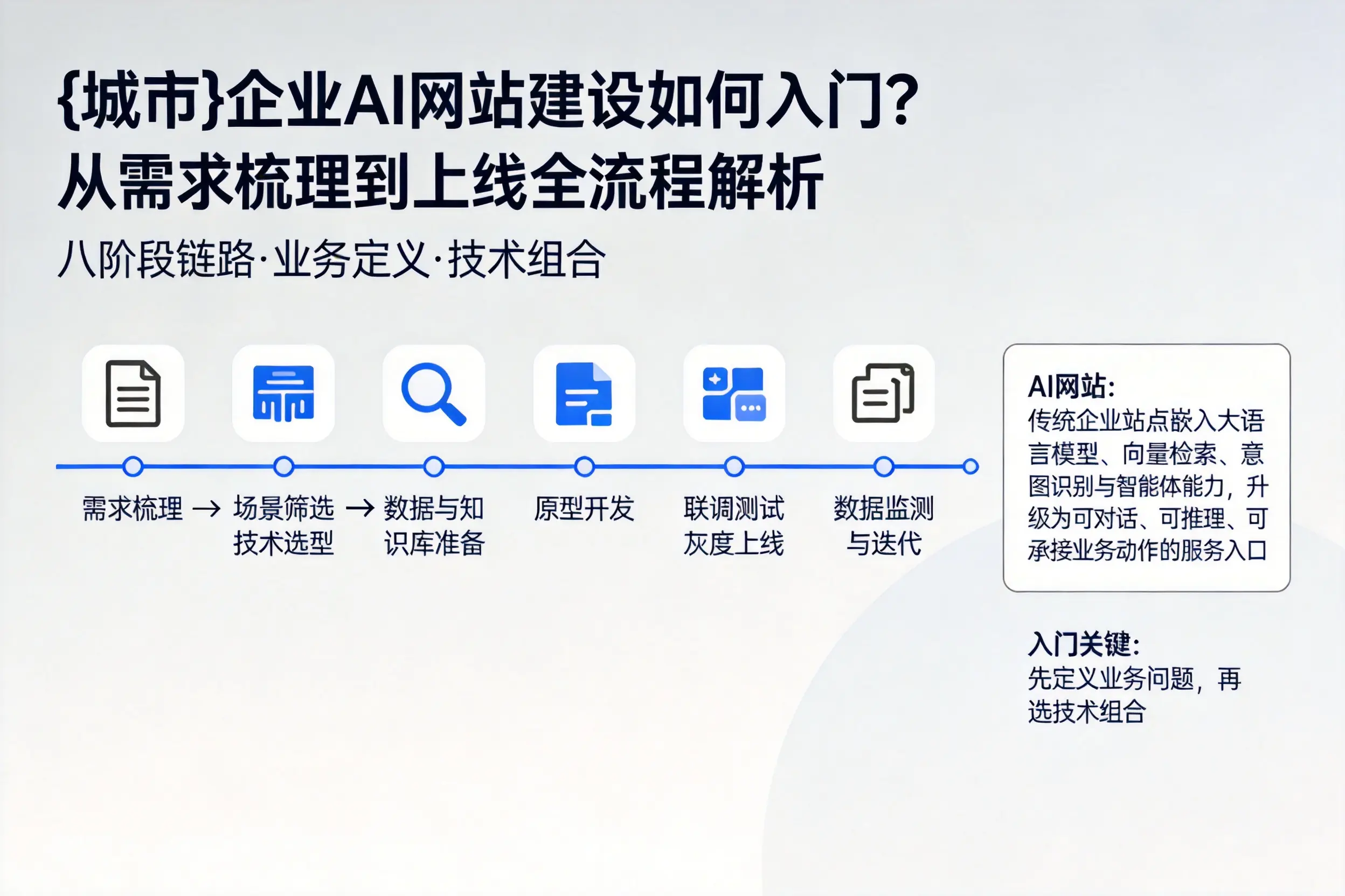 中山企业AI网站建设如何入门？从需求梳理到上线全流程解析