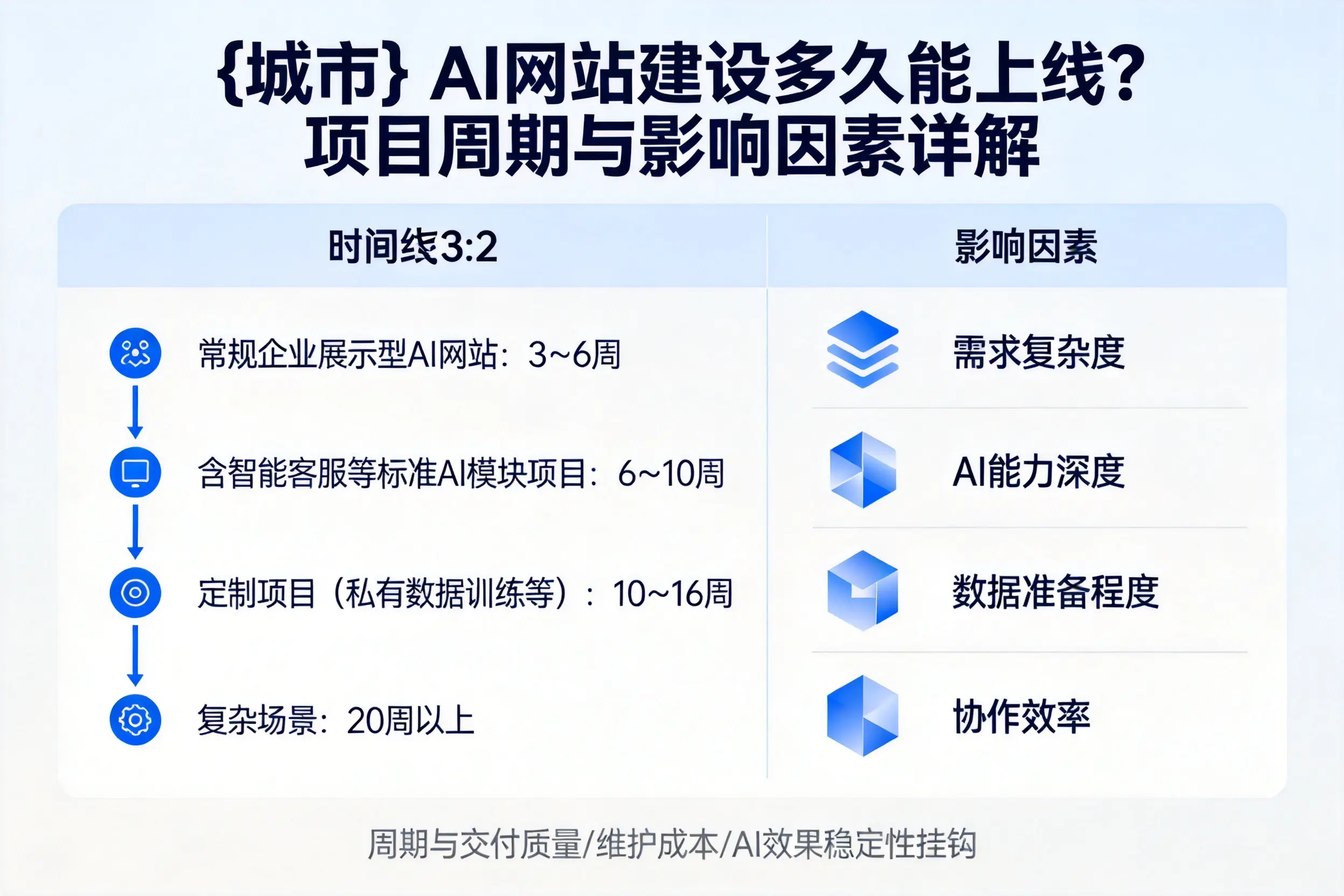 中山AI网站建设多久能上线？项目周期与影响因素详解