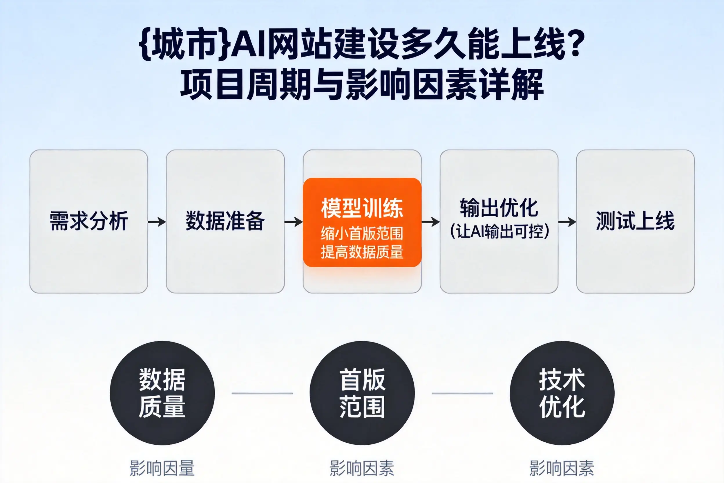 中山AI网站建设多久能上线?项目周期与影响因素详解