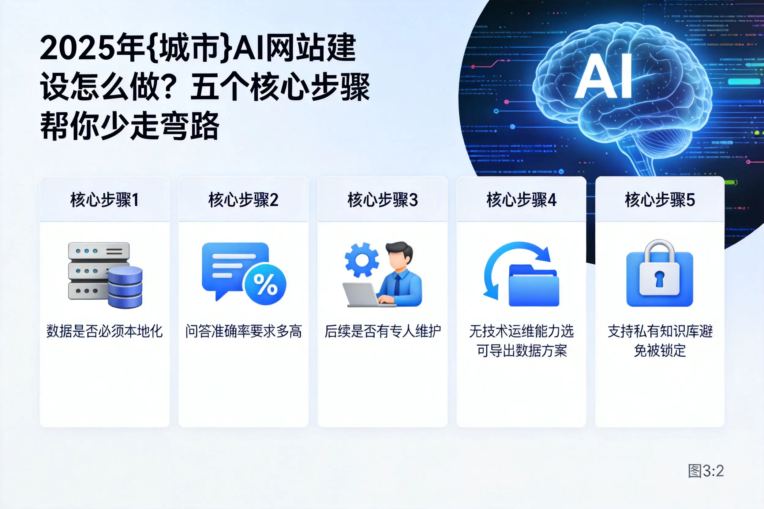 2025年中山AI网站建设怎么做？五个核心步骤帮你少走弯路