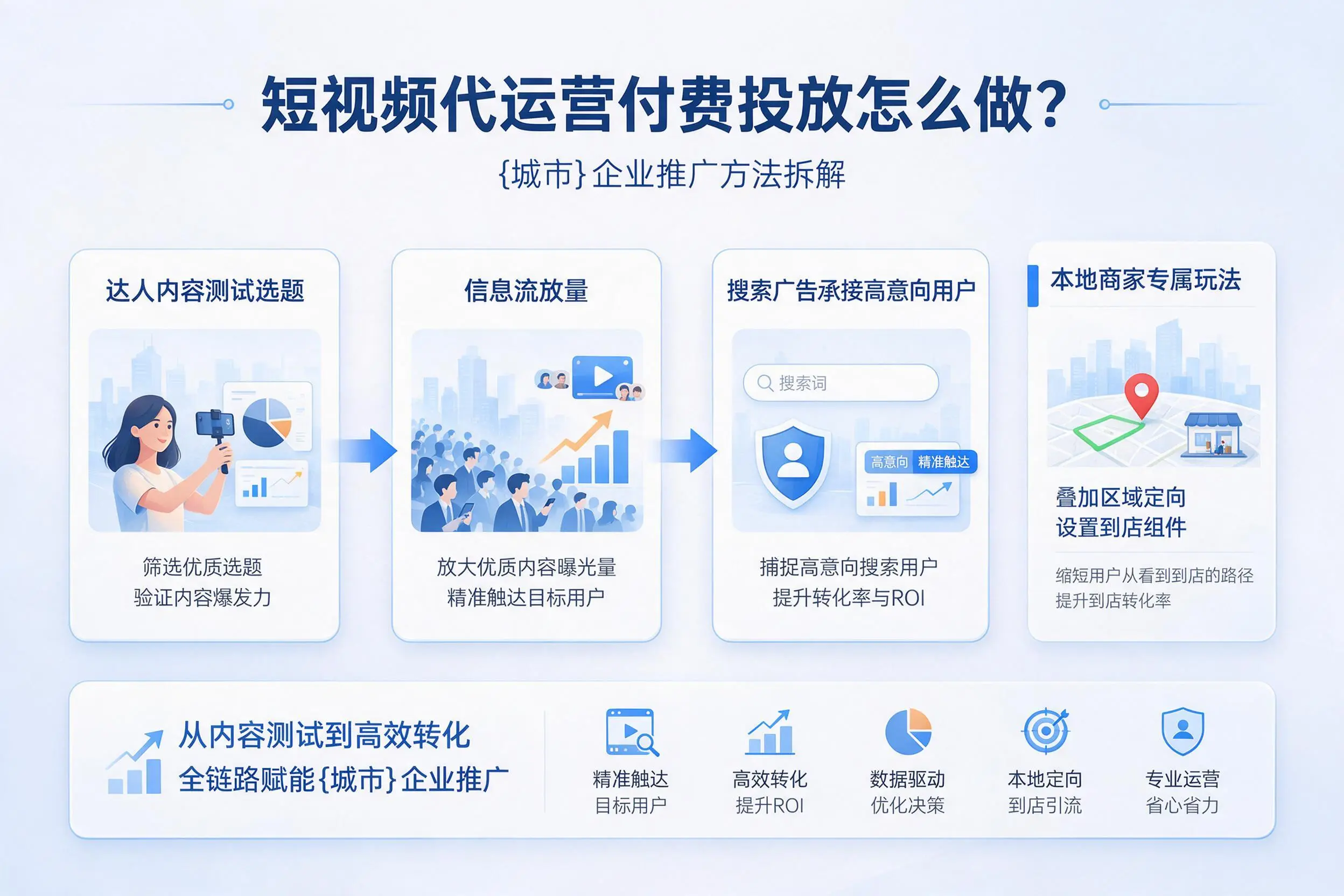短视频代运营付费投放怎么做?中山企业推广方法拆解