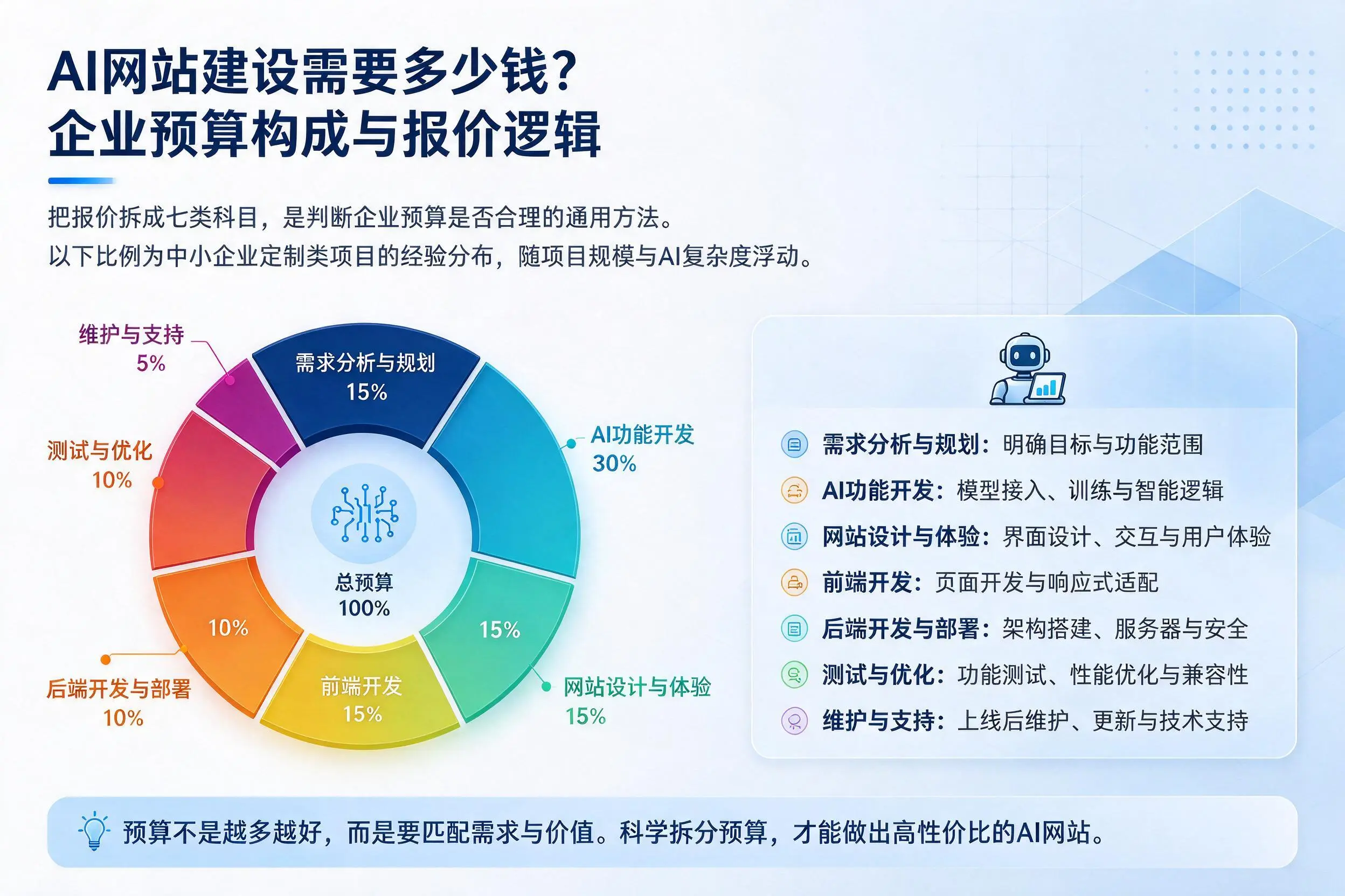 AI网站建设需要多少钱？中山企业预算构成与报价逻辑