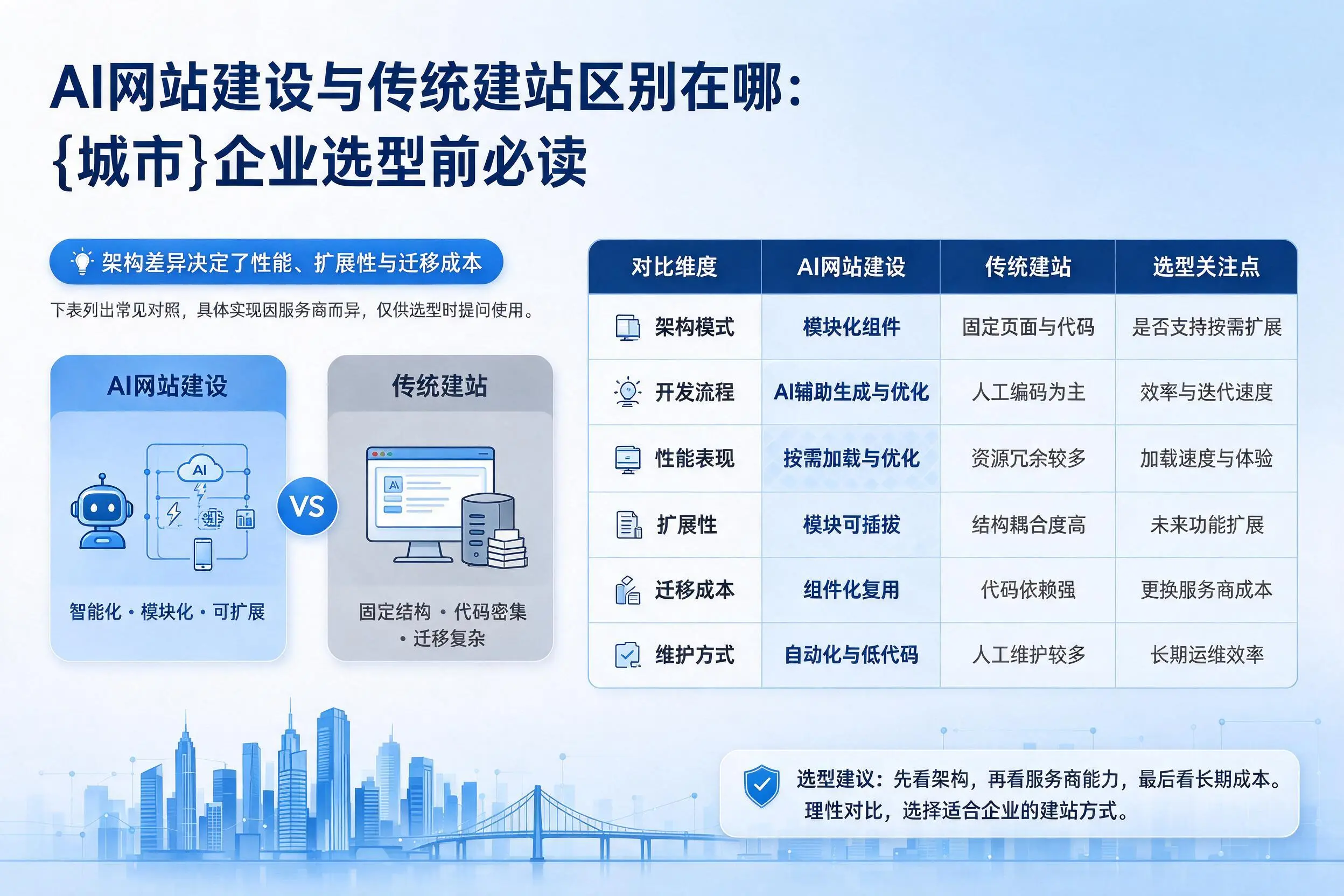 AI网站建设与传统建站区别在哪：中山企业选型前必读