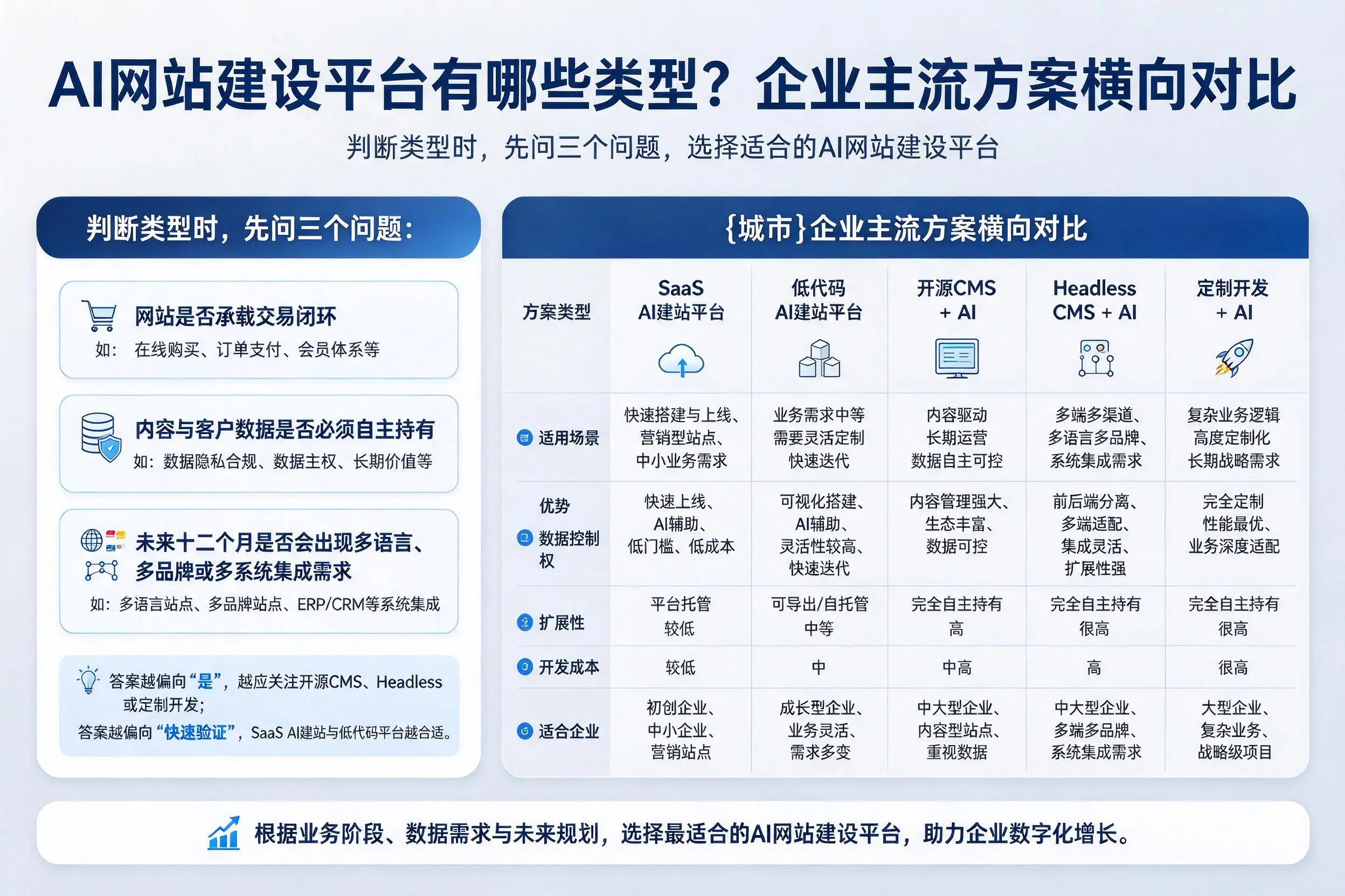 AI网站建设平台有哪些类型?中山企业主流方案横向对比