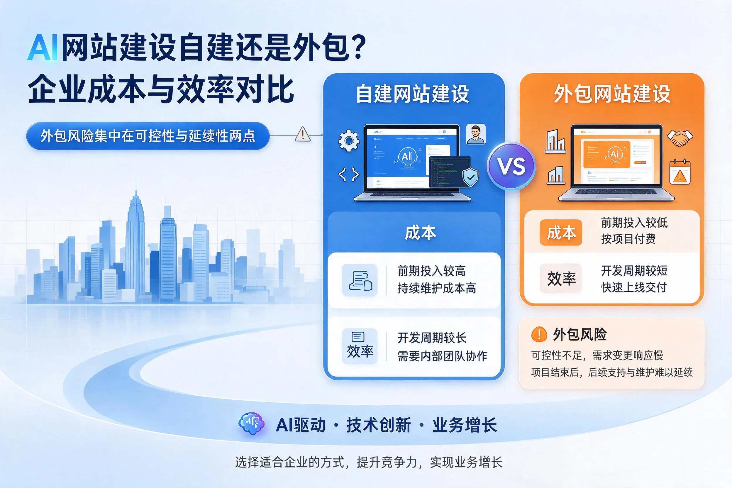 AI网站建设自建还是外包?中山企业成本与效率对比