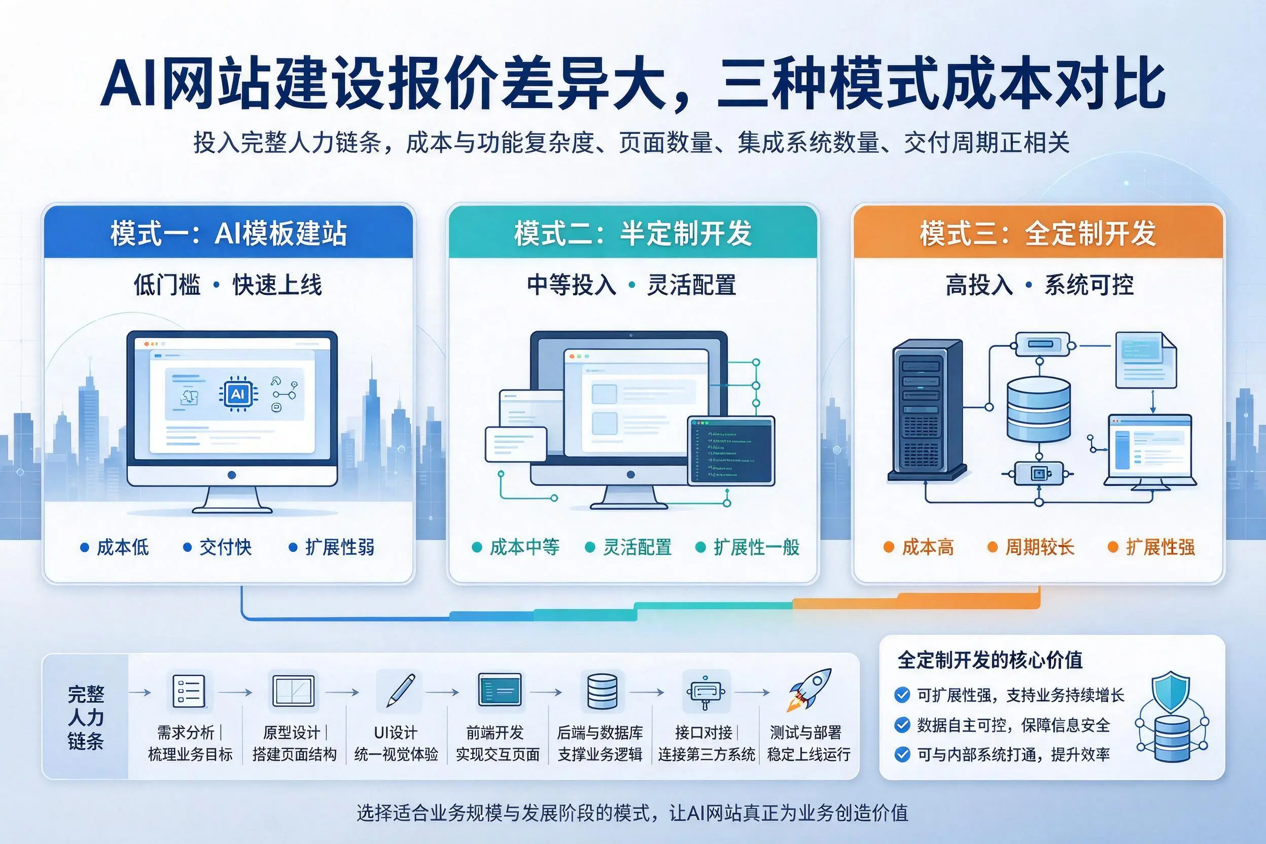 中山AI网站建设报价差异大，三种模式成本对比