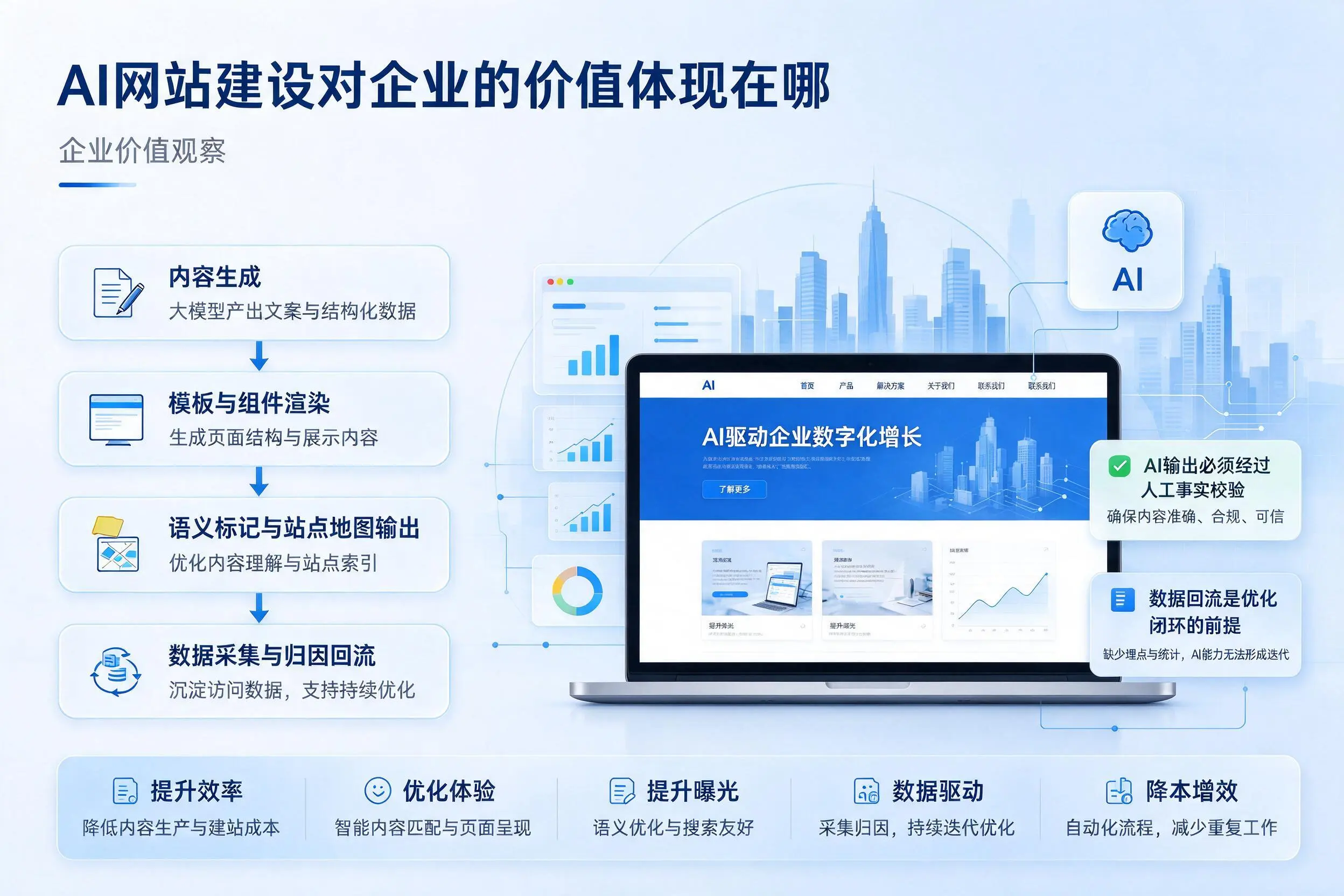 AI网站建设对企业的价值体现在哪,中山实践观察