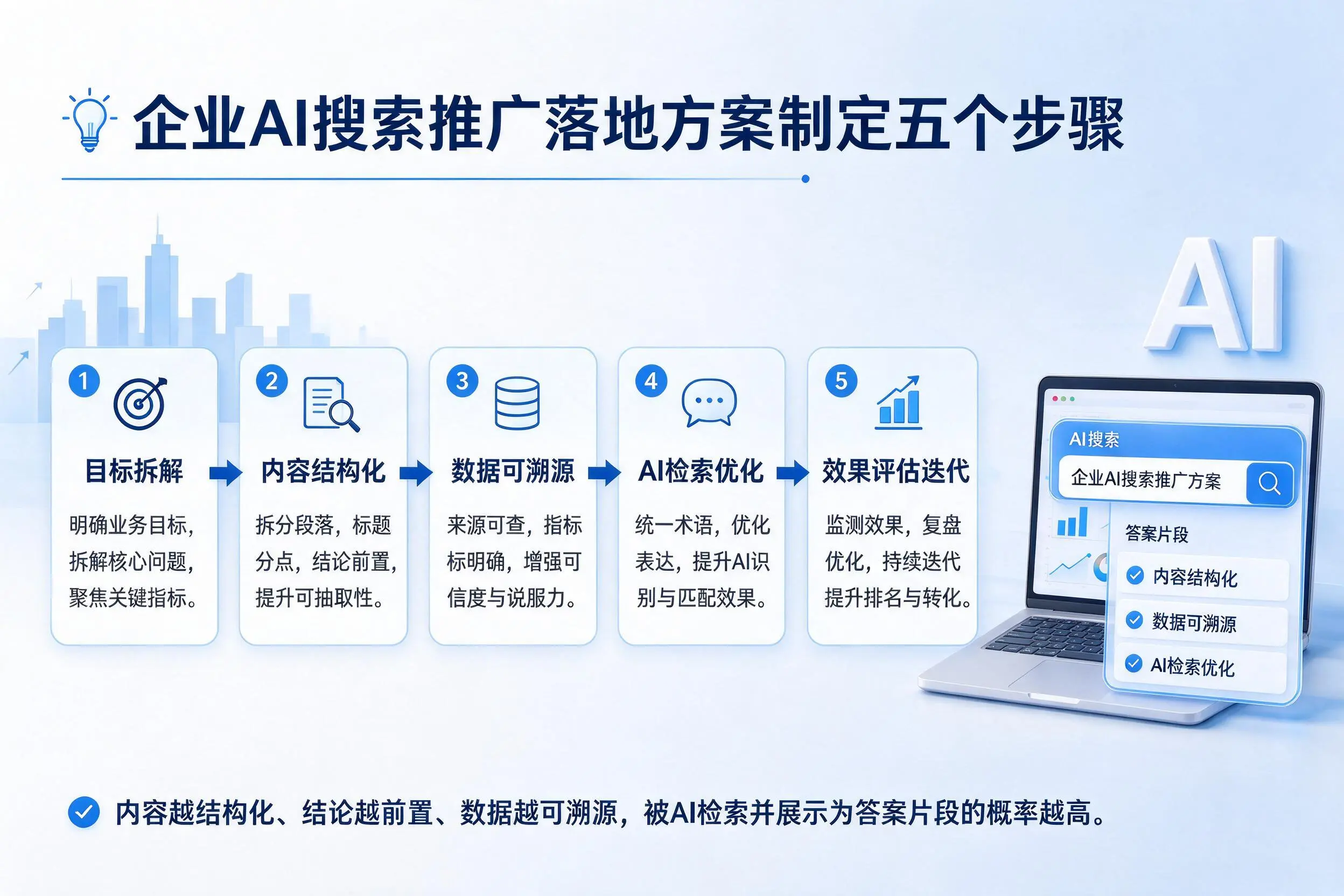 中山企业AI搜索推广落地方案制定五个步骤